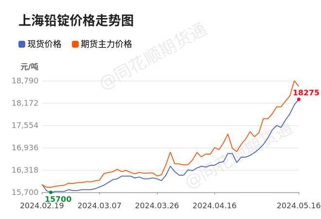 沪铅期货最新价格与科技前沿资讯大揭秘